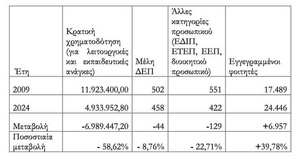 Πίνακας 2: Οικονομικά στοιχεία από το Πανεπιστήμιο Κρήτης.