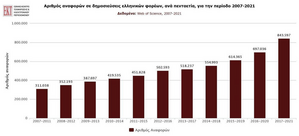 Εικόνα 5: Στοιχεία πλήθους του παραγόμενου ερευνητικού έργου από ελληνικούς φορείς, κατά πλειοψηφία από ΑΕΙ και δημόσιους ερευνητικούς οργανισμούς.