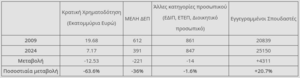 Πίνακας 1: Οικονομικά στοιχεία από το ΕΜΠ.