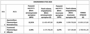 Πίνακας 5: Κατανομή χρηματοδότησης των ΑΕΙ από τον κρατικό προϋπολογισμό (2023), συνολικού ύψους 117,12 εκατομμύρια ευρώ.